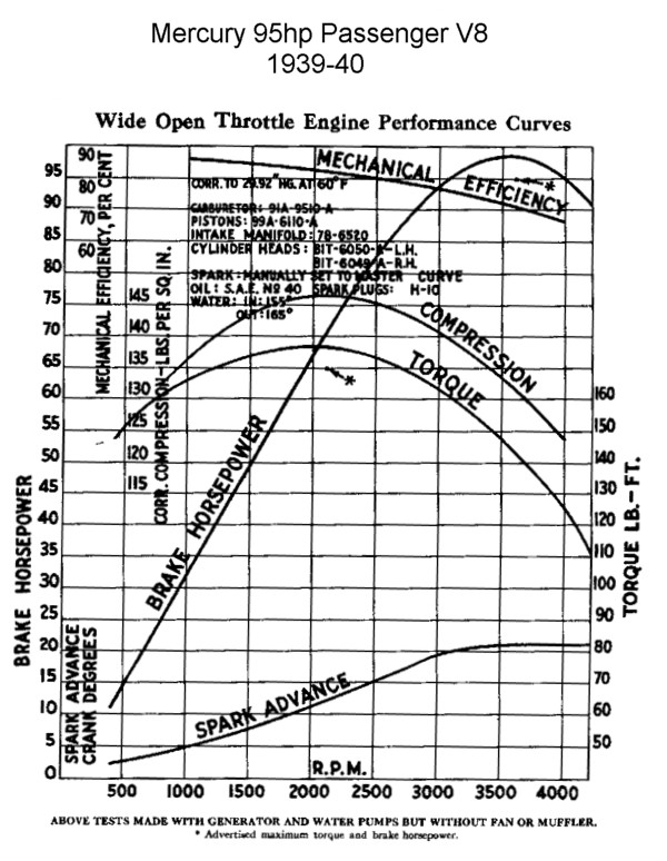 Brake Horsepower Chart